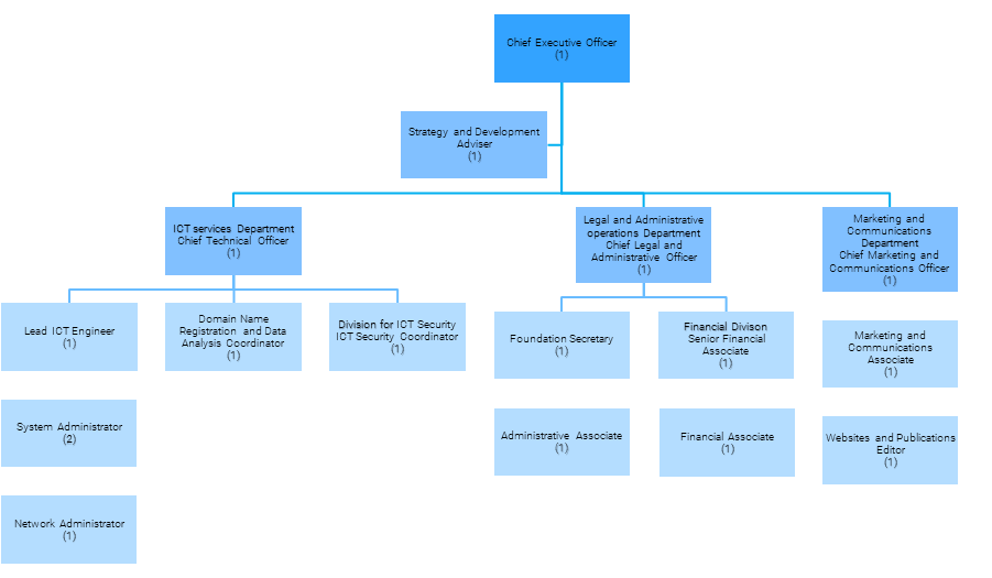 RNIDS organisation chart